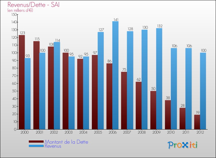 Evolution comparée de la dette et des revenus pour la commune de SAI de 2000 à 2012 Comparaison de la dette et des revenus pour SAI de 2000 à 2012