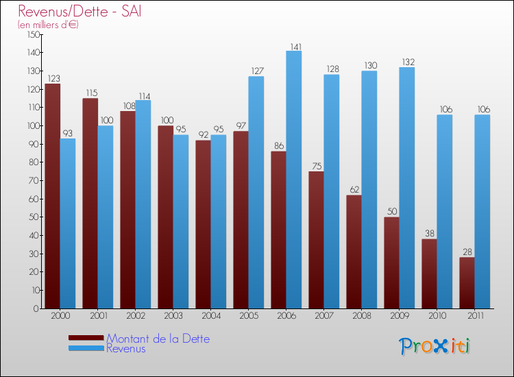 Evolution comparée de la dette et des revenus pour la commune de SAI de 2000 à 2011 Comparaison de la dette et des revenus pour SAI de 2000 à 2011