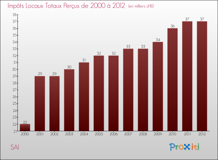Evolution des Impôts Locaux pour la commune de SAI de 2000 à 2012 Evolution des Impôts Locaux pour SAI de 2000 à 2012