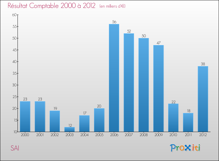 Evolution du résultat comptable pour la commune de SAI de 2000 à 2012 Evolution du résultat comptable pour SAI de 2000 à 2012