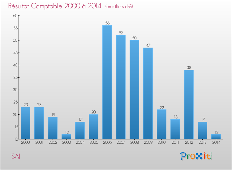 Evolution du résultat comptable pour la commune de SAI de 2000 à 2014 Evolution du résultat comptable pour SAI de 2000 à 2014