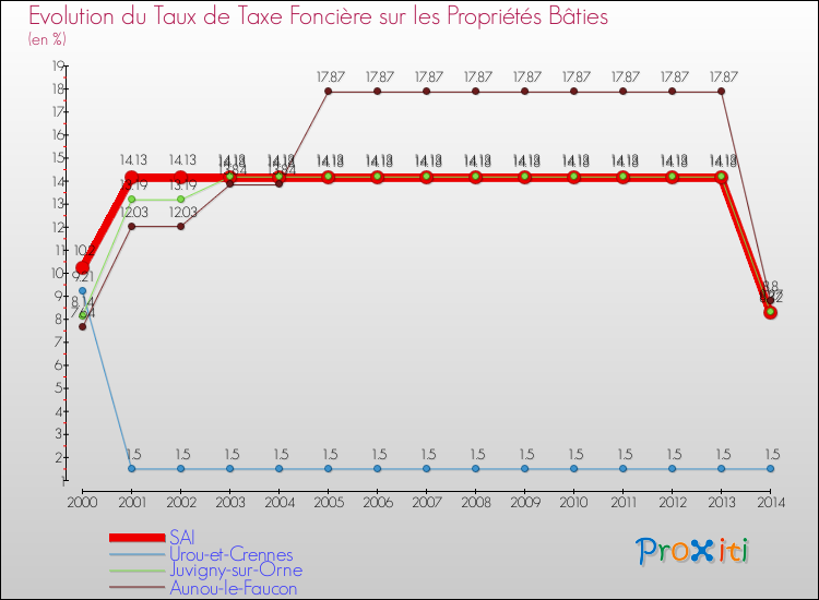 Evolution du taux de la taxe foncière sur le bati pour SAI et les communes proches de 2000 à 2014 Comparaison des taux de taxe foncière sur le bati pour SAI et les communes voisines de 2000 à 2014