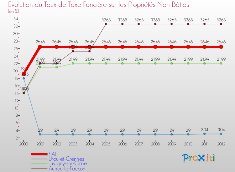 Evolution du taux de la taxe foncière sur les immeubles et terrains non batis pour SAI et les communes proches de 2000 à 2012 Comparaison des taux de la taxe foncière sur les immeubles et terrains non batis pour SAI et les communes voisines de 2000 à 2012