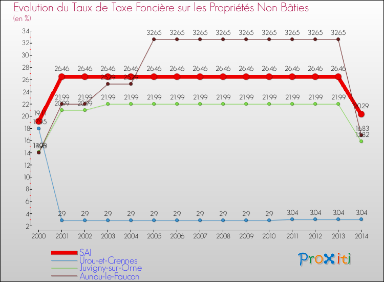 Evolution du taux de la taxe foncière sur les immeubles et terrains non batis pour SAI et les communes proches de 2000 à 2014 Comparaison des taux de la taxe foncière sur les immeubles et terrains non batis pour SAI et les communes voisines de 2000 à 2014