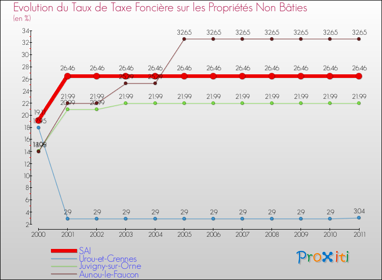 Evolution du taux de la taxe foncière sur les immeubles et terrains non batis pour SAI et les communes proches Comparaison des taux de la taxe foncière sur les immeubles et terrains non batis pour SAI et les communes voisines