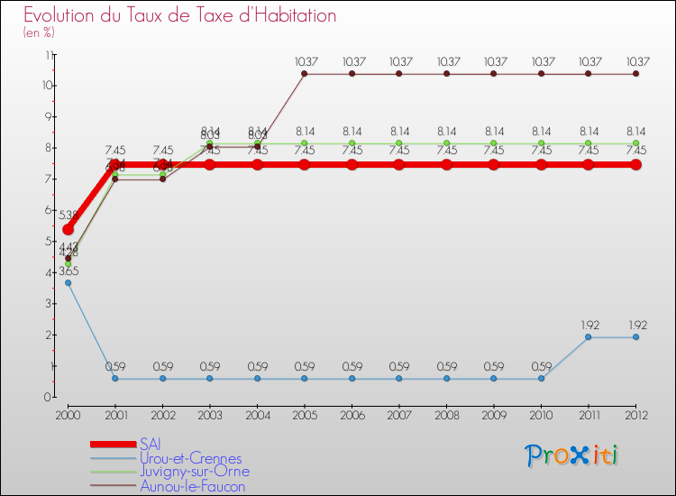 Evolution du taux de la taxe d'habitation pour SAI et les communes proches Comparaison des taux de la taxe d'habitation pour SAI et les communes voisines