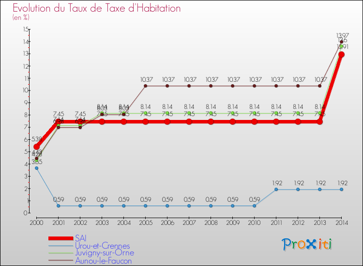 Evolution du taux de la taxe d'habitation pour SAI et les communes proches de 2000 à 2014 Comparaison des taux de la taxe d'habitation pour SAI et les communes voisines de 2000 à 2014