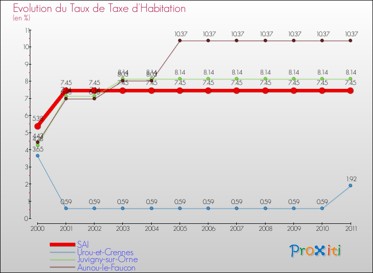 Evolution du taux de la taxe d'habitation pour SAI et les communes proches Comparaison des taux de la taxe d'habitation pour SAI et les communes voisines