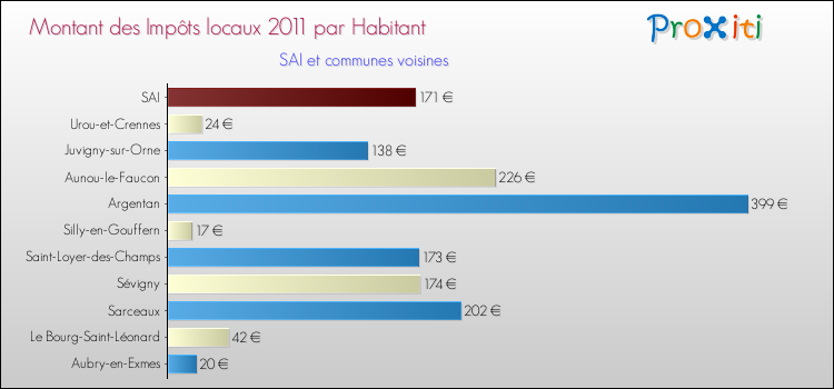 Montant des impôts locaux par Habitant pour SAI et les communes proches Comparaison des impôts locaux par habitant pour SAI et les communes voisines