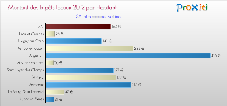 Montant des impôts locaux par Habitant pour SAI et les communes proches Comparaison des impôts locaux par habitant pour SAI et les communes voisines