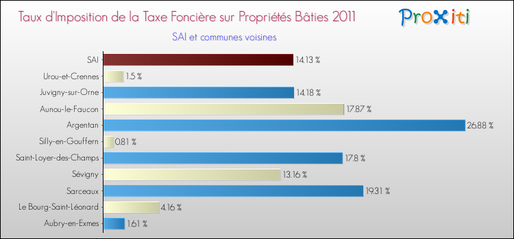 Taux d'imposition de la taxe foncière sur le bati 2011 pour SAI et les communes proches Comparaison des taux d'imposition de la taxe foncière sur le bati 2011 pour SAI et les communes voisines