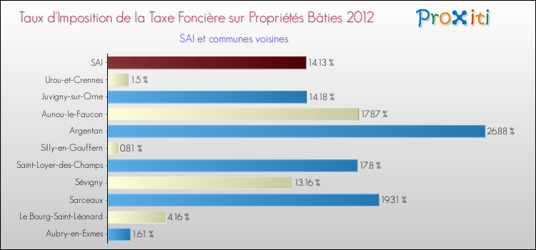 Taux d'imposition de la taxe foncière sur le bati 2012 pour SAI et les communes proches Comparaison des taux d'imposition de la taxe foncière sur le bati 2012 pour SAI et les communes voisines