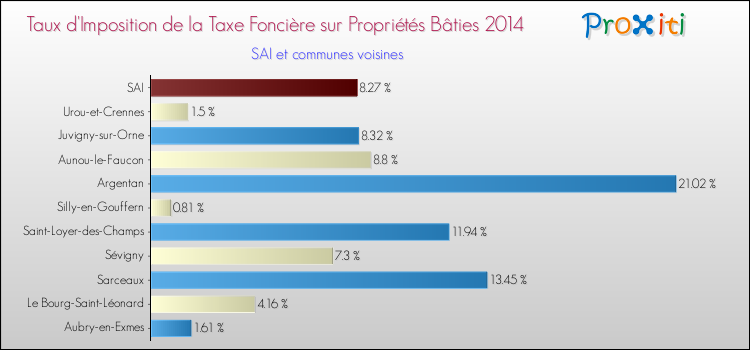 Taux d'imposition de la taxe foncière sur le bati 2014 pour SAI et les communes proches Comparaison des taux d'imposition de la taxe foncière sur le bati 2014 pour SAI et les communes voisines