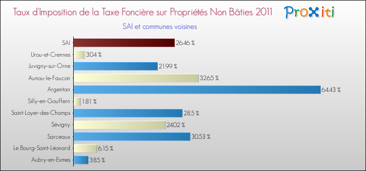 Taux d'imposition de la taxe foncière sur les immeubles et terrains non batis 2011 pour SAI et les communes proches Comparaison des taux d'imposition de la taxe foncière sur les immeubles et terrains non batis 2011 pour SAI et les communes voisines