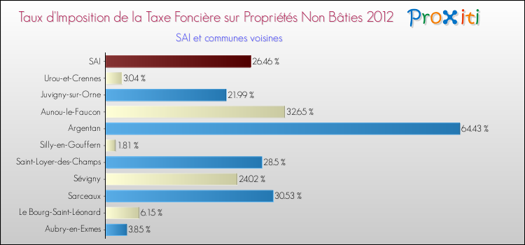 Taux d'imposition de la taxe foncière sur les immeubles et terrains non batis 2012 pour SAI et les communes proches Comparaison des taux d'imposition de la taxe foncière sur les immeubles et terrains non batis 2012 pour SAI et les communes voisines
