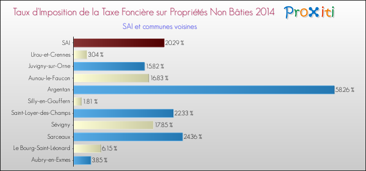 Taux d'imposition de la taxe foncière sur les immeubles et terrains non batis 2014 pour SAI et les communes proches Comparaison des taux d'imposition de la taxe foncière sur les immeubles et terrains non batis 2014 pour SAI et les communes voisines