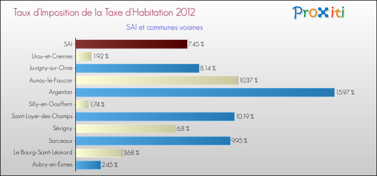 Taux d'imposition de la taxe d'habitation 2012 pour SAI et les communes proches Comparaison des taux d'imposition de la taxe d'habitation 2012 pour SAI et les communes voisines