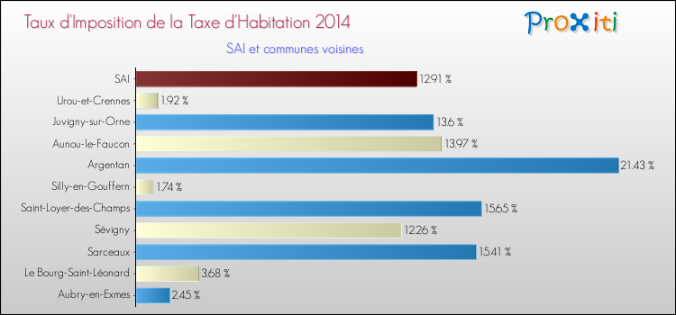Taux d'imposition de la taxe d'habitation 2014 pour SAI et les communes proches Comparaison des taux d'imposition de la taxe d'habitation 2014 pour SAI et les communes voisines