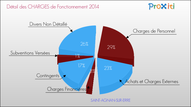 Décomposition des Charges de Fonctionnement 2014 de la commune de SAINT-AGNAN-SUR-ERRE Charges de Fonctionnement 2014 pour la commune de SAINT-AGNAN-SUR-ERRE