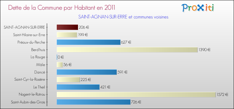 Dette par habitant de la commune en 2011 pour SAINT-AGNAN-SUR-ERRE et les communes proches Comparaison de la dette par habitant de la commune en 2011 pour SAINT-AGNAN-SUR-ERRE et les communes voisines