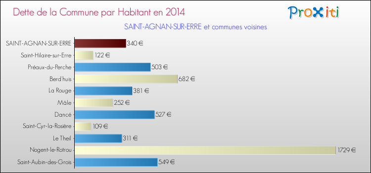 Dette par habitant de la commune en 2014 pour SAINT-AGNAN-SUR-ERRE et les communes proches Comparaison de la dette par habitant de la commune en 2014 pour SAINT-AGNAN-SUR-ERRE et les communes voisines