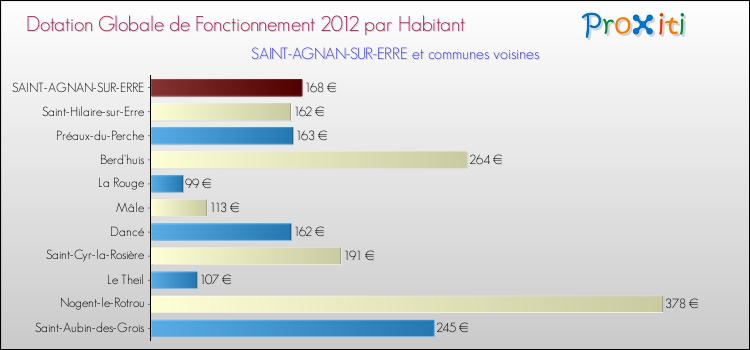 Montant des dotations globales de fonctionnement DGF par Habitant pour SAINT-AGNAN-SUR-ERRE et les communes proches Comparaison des des dotations globales de fonctionnement DGF par habitant pour SAINT-AGNAN-SUR-ERRE et les communes voisines