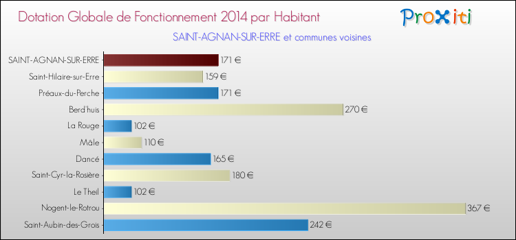 Montant des dotations globales de fonctionnement DGF par Habitant pour SAINT-AGNAN-SUR-ERRE et les communes proches en 2014. Comparaison des des dotations globales de fonctionnement DGF par habitant pour SAINT-AGNAN-SUR-ERRE et les communes voisines en 2014.