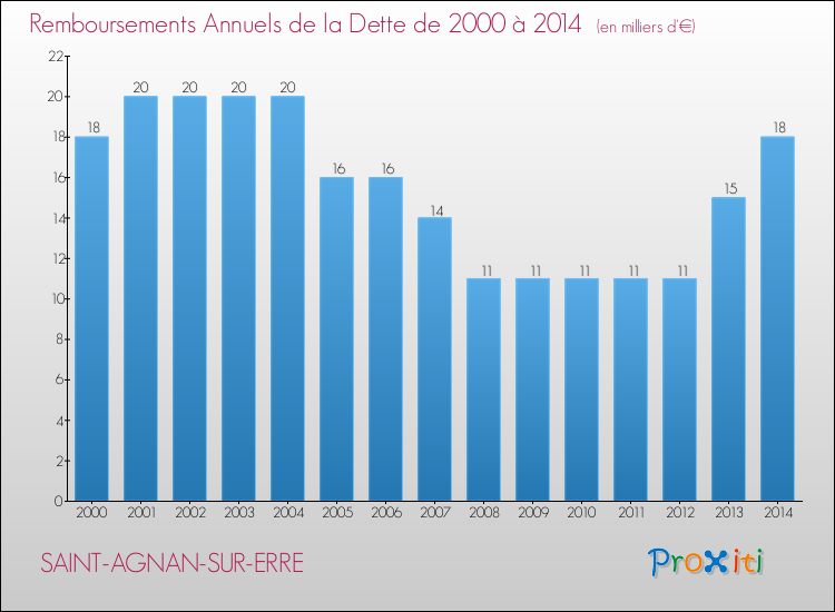Evolution de l'annuité de la dette pour la commune de SAINT-AGNAN-SUR-ERRE de 2000 à 2014 Annuités de la dette pour SAINT-AGNAN-SUR-ERRE de 2000 à 2014