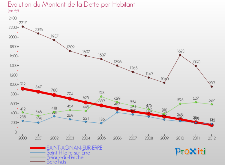 Evolution de la dette par habitant pour la commune de SAINT-AGNAN-SUR-ERRE et les communes proches de 2000 à 2012 Comparaison de la dette par habitant pour SAINT-AGNAN-SUR-ERRE et les communes voisines de 2000 à 2012