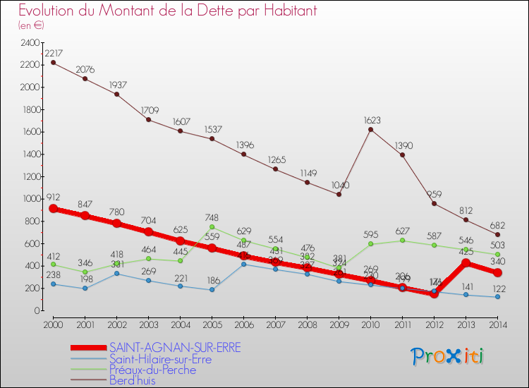 Evolution de la dette par habitant pour la commune de SAINT-AGNAN-SUR-ERRE et les communes proches de 2000 à 2014 Comparaison de la dette par habitant pour SAINT-AGNAN-SUR-ERRE et les communes voisines de 2000 à 2014