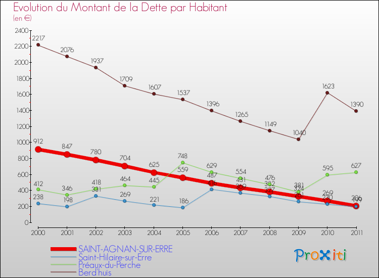 Evolution de la dette par habitant pour la commune de SAINT-AGNAN-SUR-ERRE et les communes proches Comparaison de la dette par habitant pour SAINT-AGNAN-SUR-ERRE et les communes voisines
