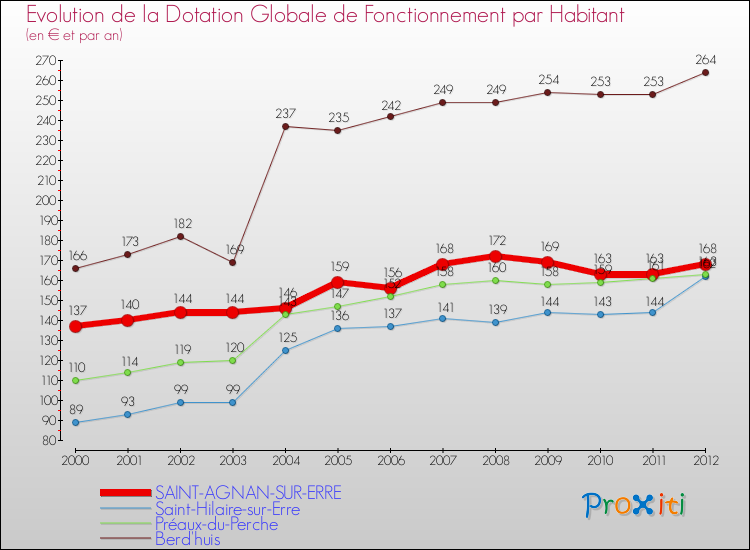 Evolution et montant de la dotation globale de fonctionnement par Habitant pour SAINT-AGNAN-SUR-ERRE et les communes proches Comparaison des dotations globales de fonctionnement par habitant pour SAINT-AGNAN-SUR-ERRE et les communes voisines