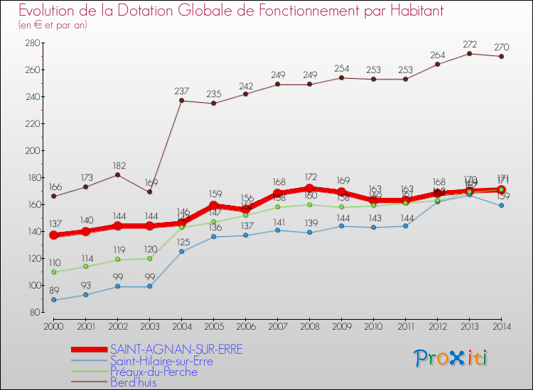 Evolution et montant de la dotation globale de fonctionnement par Habitant pour SAINT-AGNAN-SUR-ERRE et les communes proches de 2000 à 2014. Comparaison des dotations globales de fonctionnement par habitant pour SAINT-AGNAN-SUR-ERRE et les communes voisines de 2000 à 2014.