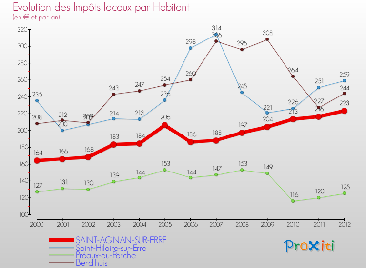 Evolution et montant des impôts locaux par Habitant pour SAINT-AGNAN-SUR-ERRE et les communes proches Comparaison des impôts locaux par habitant pour SAINT-AGNAN-SUR-ERRE et les communes voisines