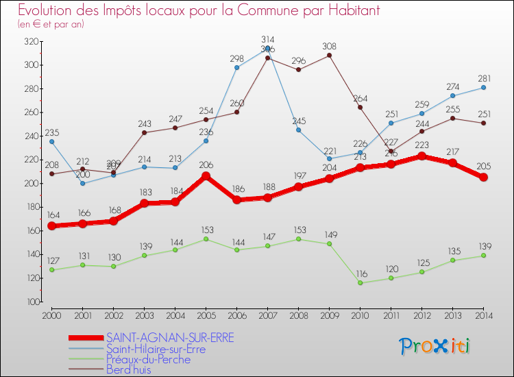 Evolution et montant des impôts locaux par Habitant pour SAINT-AGNAN-SUR-ERRE et les communes proches de 2000 à 2014 Comparaison des impôts locaux par habitant pour SAINT-AGNAN-SUR-ERRE et les communes voisines de 2000 à 2014