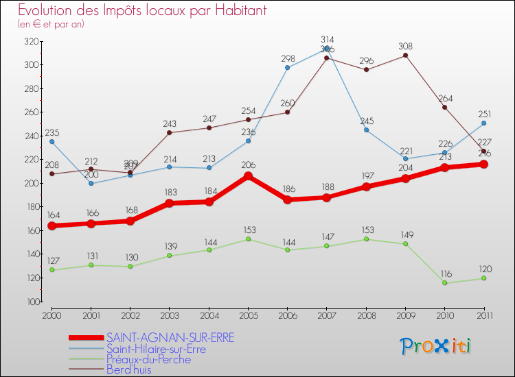 Evolution et montant des impôts locaux par Habitant pour SAINT-AGNAN-SUR-ERRE et les communes proches Comparaison des impôts locaux par habitant pour SAINT-AGNAN-SUR-ERRE et les communes voisines