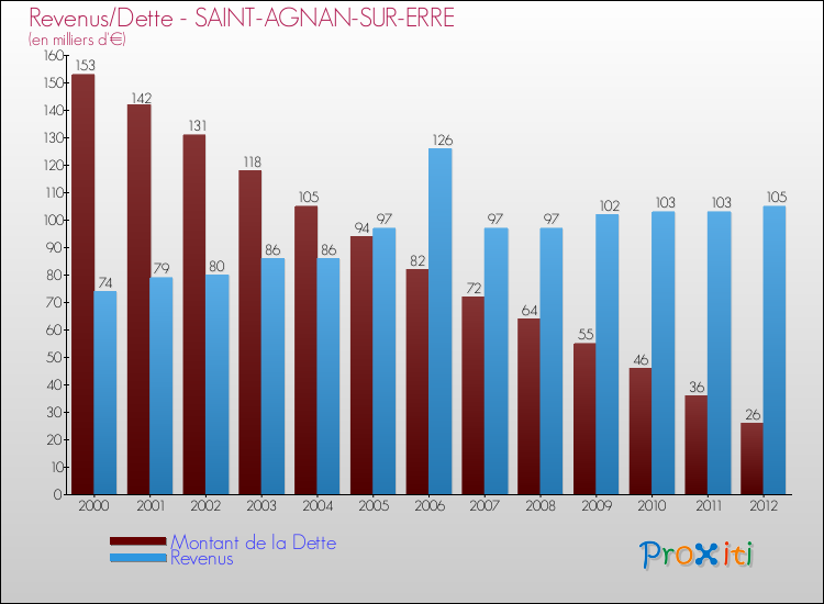 Evolution comparée de la dette et des revenus pour la commune de SAINT-AGNAN-SUR-ERRE de 2000 à 2012 Comparaison de la dette et des revenus pour SAINT-AGNAN-SUR-ERRE de 2000 à 2012