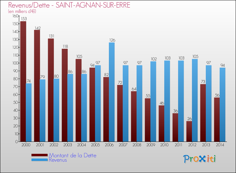 Evolution comparée de la dette et des revenus pour la commune de SAINT-AGNAN-SUR-ERRE de 2000 à 2014 Comparaison de la dette et des revenus pour SAINT-AGNAN-SUR-ERRE de 2000 à 2014