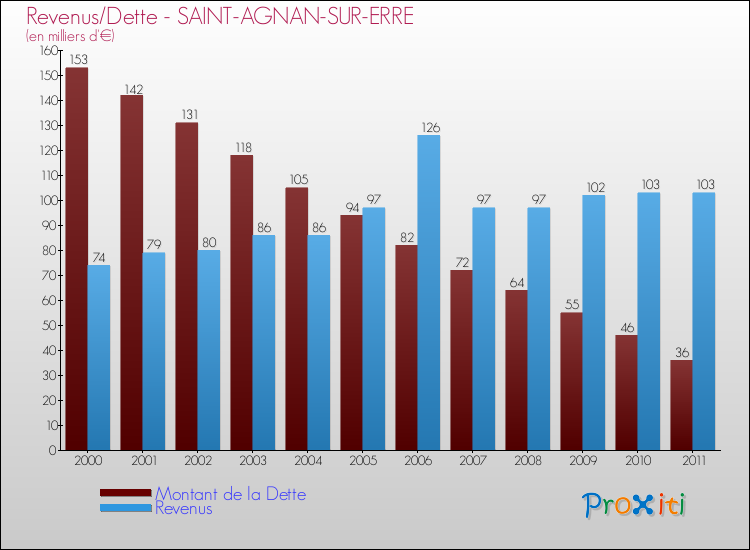 Evolution comparée de la dette et des revenus pour la commune de SAINT-AGNAN-SUR-ERRE de 2000 à 2011 Comparaison de la dette et des revenus pour SAINT-AGNAN-SUR-ERRE de 2000 à 2011