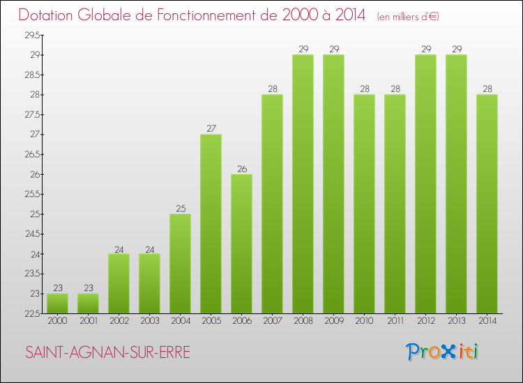 Evolution du montant de la Dotation Globale de Fonctionnement pour la commune de SAINT-AGNAN-SUR-ERRE de 2000 à 2014 Evolution du montant de la Dotation Globale de Fonctionnement pour SAINT-AGNAN-SUR-ERRE de 2000 à 2014