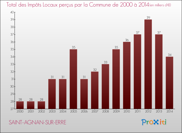 Evolution des Impôts Locaux pour la commune de SAINT-AGNAN-SUR-ERRE de 2000 à 2014 Evolution des Impôts Locaux pour SAINT-AGNAN-SUR-ERRE de 2000 à 2014