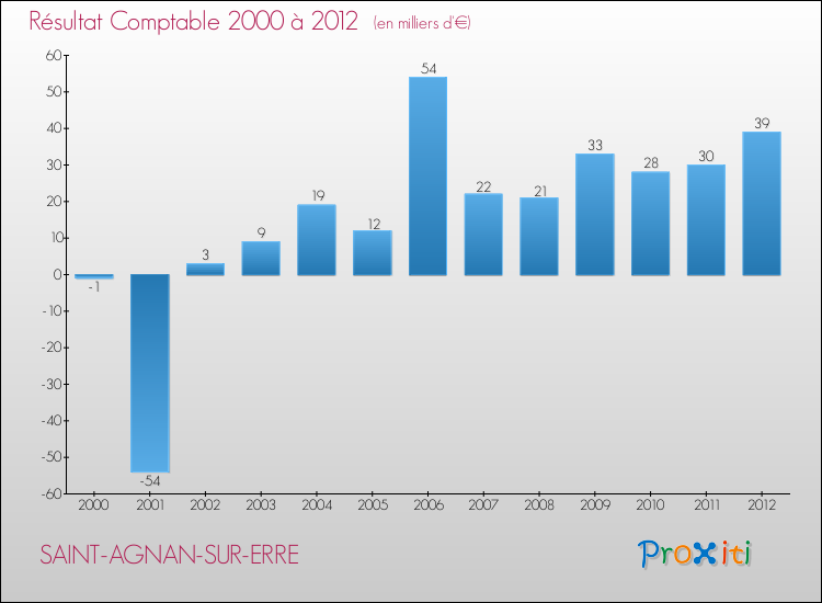 Evolution du résultat comptable pour la commune de SAINT-AGNAN-SUR-ERRE de 2000 à 2012 Evolution du résultat comptable pour SAINT-AGNAN-SUR-ERRE de 2000 à 2012