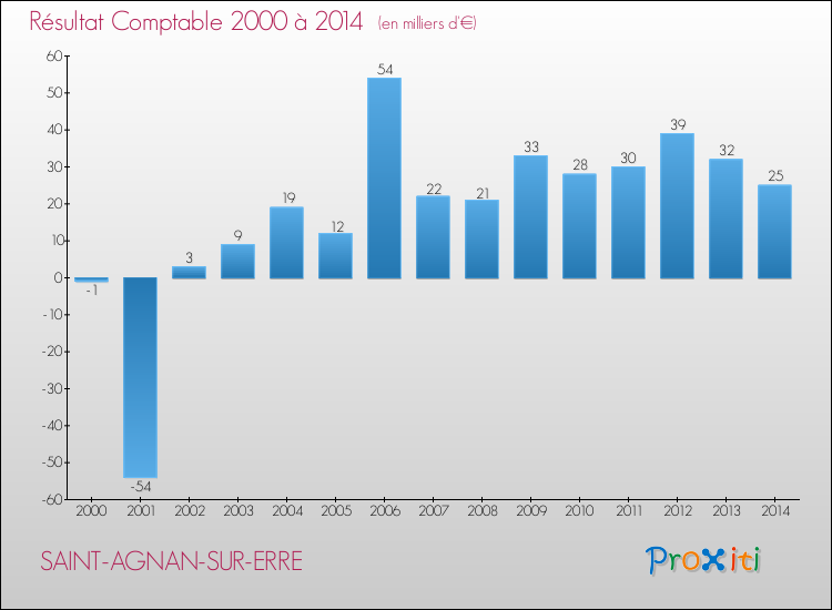 Evolution du résultat comptable pour la commune de SAINT-AGNAN-SUR-ERRE de 2000 à 2014 Evolution du résultat comptable pour SAINT-AGNAN-SUR-ERRE de 2000 à 2014