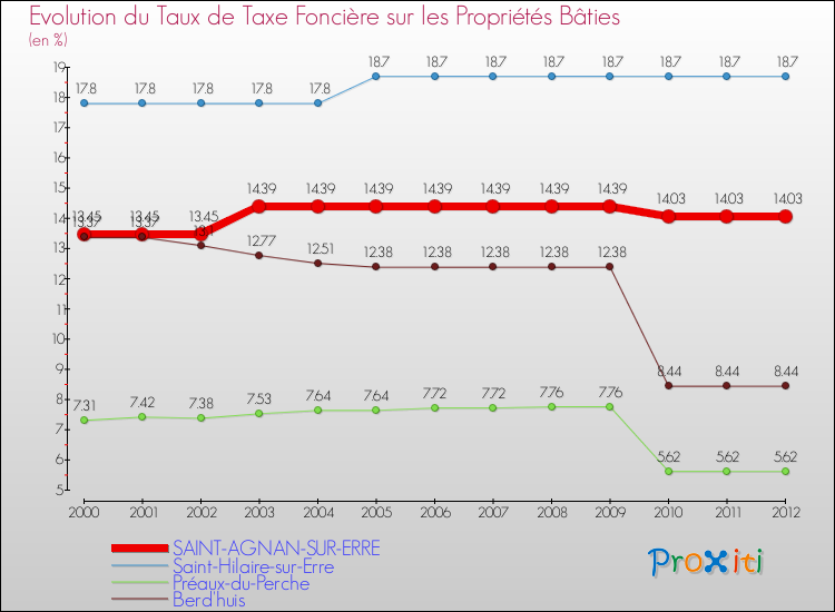 Evolution du taux de la taxe foncière sur le bati pour SAINT-AGNAN-SUR-ERRE et les communes proches de 2000 à 2012 Comparaison des taux de taxe foncière sur le bati pour SAINT-AGNAN-SUR-ERRE et les communes voisines de 2000 à 2012