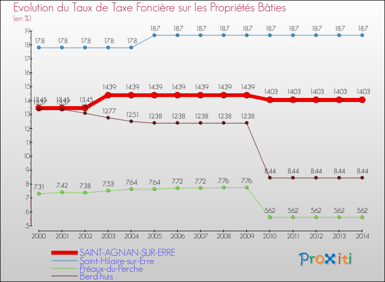Evolution du taux de la taxe foncière sur le bati pour SAINT-AGNAN-SUR-ERRE et les communes proches de 2000 à 2014 Comparaison des taux de taxe foncière sur le bati pour SAINT-AGNAN-SUR-ERRE et les communes voisines de 2000 à 2014