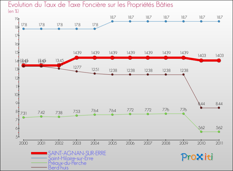 Evolution du taux de la taxe foncière sur le bati pour SAINT-AGNAN-SUR-ERRE et les communes proches Comparaison des taux de taxe foncière sur le bati pour SAINT-AGNAN-SUR-ERRE et les communes voisines