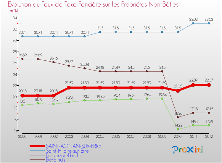Evolution du taux de la taxe foncière sur les immeubles et terrains non batis pour SAINT-AGNAN-SUR-ERRE et les communes proches de 2000 à 2012 Comparaison des taux de la taxe foncière sur les immeubles et terrains non batis pour SAINT-AGNAN-SUR-ERRE et les communes voisines de 2000 à 2012