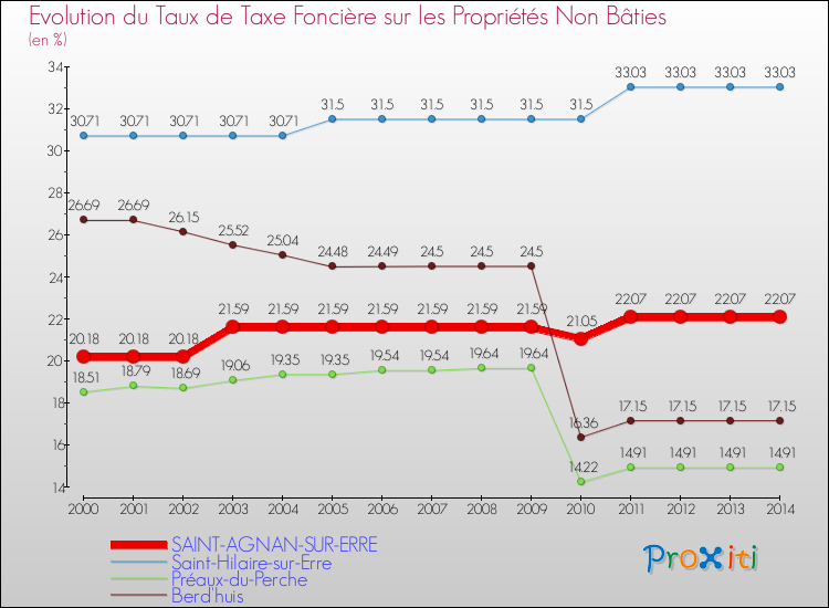 Evolution du taux de la taxe foncière sur les immeubles et terrains non batis pour SAINT-AGNAN-SUR-ERRE et les communes proches de 2000 à 2014 Comparaison des taux de la taxe foncière sur les immeubles et terrains non batis pour SAINT-AGNAN-SUR-ERRE et les communes voisines de 2000 à 2014