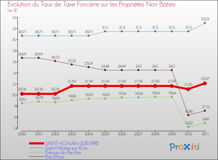 Evolution du taux de la taxe foncière sur les immeubles et terrains non batis pour SAINT-AGNAN-SUR-ERRE et les communes proches Comparaison des taux de la taxe foncière sur les immeubles et terrains non batis pour SAINT-AGNAN-SUR-ERRE et les communes voisines