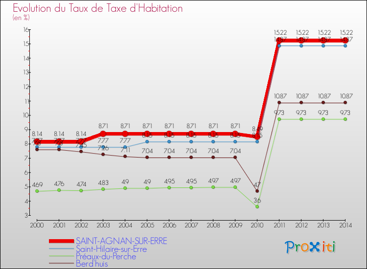 Evolution du taux de la taxe d'habitation pour SAINT-AGNAN-SUR-ERRE et les communes proches de 2000 à 2014 Comparaison des taux de la taxe d'habitation pour SAINT-AGNAN-SUR-ERRE et les communes voisines de 2000 à 2014
